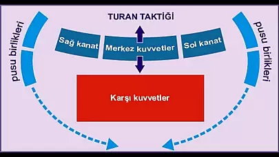 Düşmanları Bozguna Uğratan Turan Taktiği Nedir?